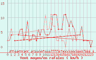 Courbe de la force du vent pour Alghero