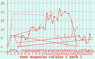 Courbe de la force du vent pour Zadar / Zemunik