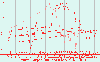 Courbe de la force du vent pour Roma / Ciampino