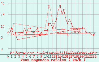 Courbe de la force du vent pour Dar-El-Beida