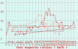 Courbe de la force du vent pour Ronchi Dei Legionari