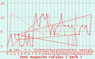 Courbe de la force du vent pour Debrecen