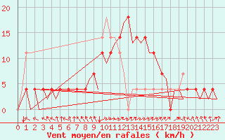 Courbe de la force du vent pour Holzdorf