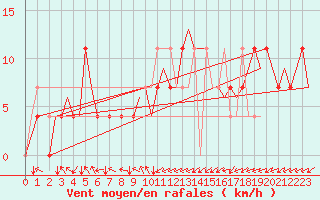 Courbe de la force du vent pour Praha Kbely