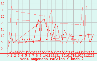 Courbe de la force du vent pour Minsk