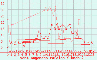 Courbe de la force du vent pour Nuernberg