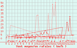 Courbe de la force du vent pour Tivat