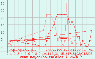 Courbe de la force du vent pour Bilbao (Esp)