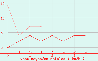 Courbe de la force du vent pour Muenster / Osnabrueck