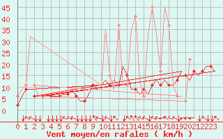 Courbe de la force du vent pour Rhodes Airport