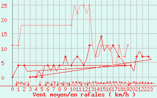 Courbe de la force du vent pour Nuernberg