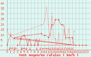 Courbe de la force du vent pour Andravida Airport