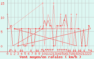 Courbe de la force du vent pour Andravida Airport