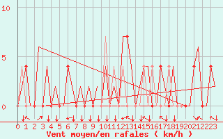 Courbe de la force du vent pour Tivat