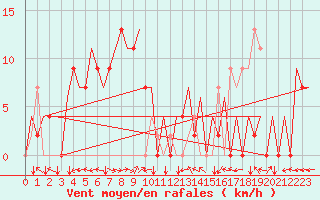 Courbe de la force du vent pour Phuket Airport