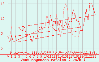 Courbe de la force du vent pour Torino / Caselle