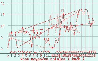 Courbe de la force du vent pour Madrid / Barajas (Esp)