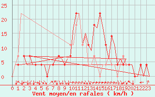 Courbe de la force du vent pour Hemavan