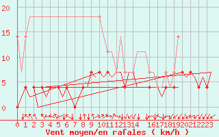 Courbe de la force du vent pour Muenster / Osnabrueck