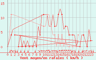 Courbe de la force du vent pour Tivat