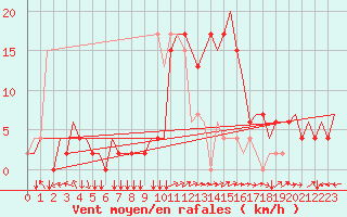 Courbe de la force du vent pour Firenze / Peretola