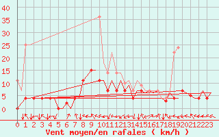Courbe de la force du vent pour Augsburg