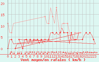 Courbe de la force du vent pour Stuttgart-Echterdingen
