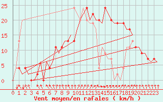 Courbe de la force du vent pour Jerez De La Frontera Aeropuerto