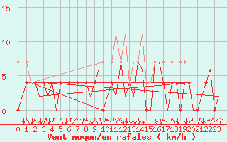 Courbe de la force du vent pour Mosjoen Kjaerstad