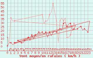 Courbe de la force du vent pour Frankfort (All)