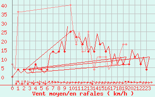 Courbe de la force du vent pour Wroclaw Ii