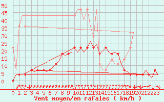 Courbe de la force du vent pour Muenster / Osnabrueck