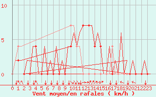 Courbe de la force du vent pour Tivat