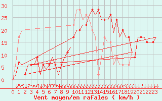 Courbe de la force du vent pour Annaba