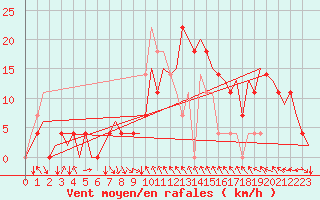 Courbe de la force du vent pour Hemavan