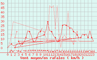 Courbe de la force du vent pour Fritzlar