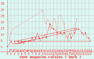 Courbe de la force du vent pour Muenster / Osnabrueck