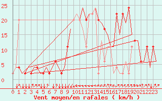 Courbe de la force du vent pour Olbia / Costa Smeralda