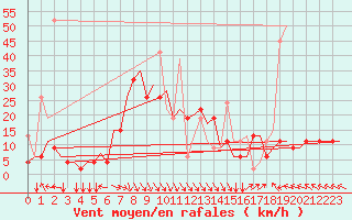 Courbe de la force du vent pour Thessaloniki Airport