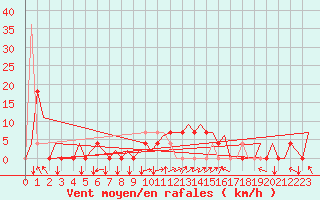 Courbe de la force du vent pour Tivat