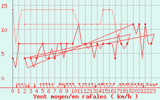 Courbe de la force du vent pour Luxembourg (Lux)