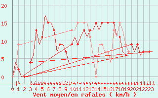 Courbe de la force du vent pour Ibiza (Esp)