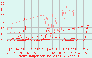 Courbe de la force du vent pour Platform A12-cpp Sea