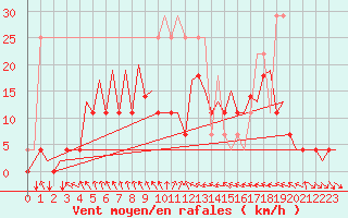 Courbe de la force du vent pour Jyvaskyla