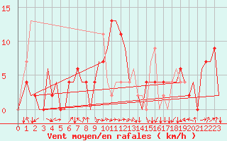 Courbe de la force du vent pour Asturias / Aviles