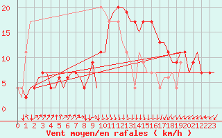Courbe de la force du vent pour Dar-El-Beida