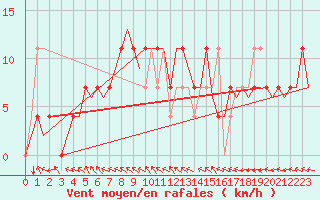 Courbe de la force du vent pour Nordholz