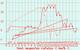 Courbe de la force du vent pour Roma / Ciampino