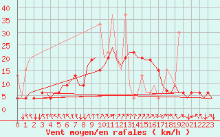 Courbe de la force du vent pour Izmir / Adnan Menderes