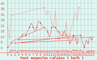 Courbe de la force du vent pour Saarbruecken / Ensheim